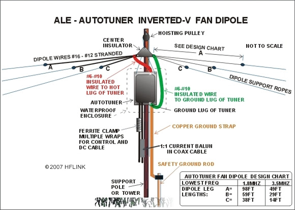 HFLINK | ALE Antennas | Selcall Antennas | Automatic Link Establishment