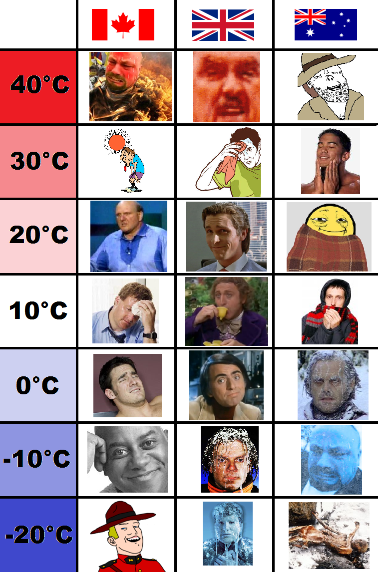 Weather: UK vs. Canada vs. Australia : funny
