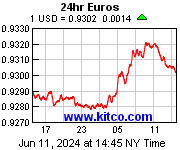[Most Recent Exchange Rate from www.kitco.com]