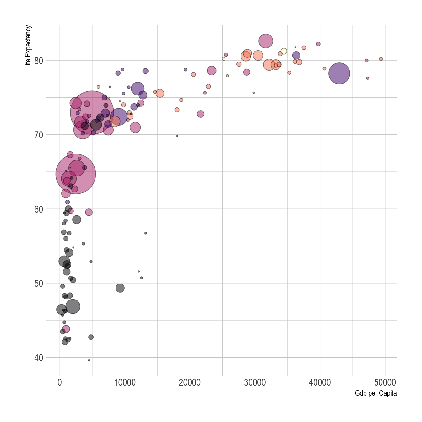 Bubble plot with ggplot2 – the R Graph Gallery