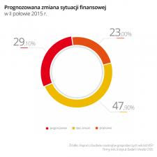 Rozwój małych firm w II połowie 2015: innowacyjność popłaca