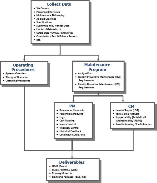 Flow chart with top box as 'Collect Date (Site Survey 
