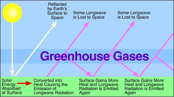 for causing global warming