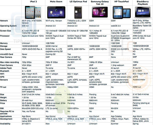 ipad_2_xoom_optimus-pad_galaxy-tab_touchpad_playbook_specs