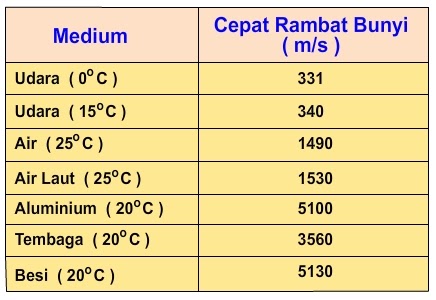 Pengertian Bunyi Pelajaran Fisika