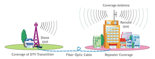 Shenzhen Guanri Technology Co Ltd Dtv Fiber Optic Repeater