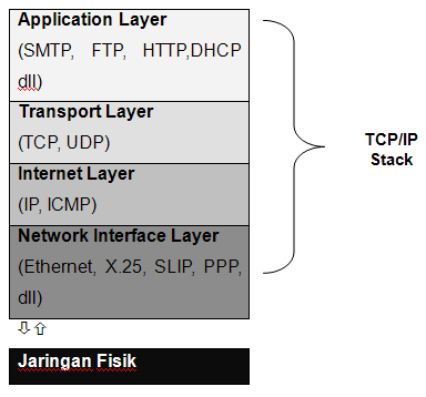 bAUTd Pengenalan Layer TCP/IP