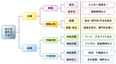 問題解決のための考え方と問題を解決するための技術 インターネットで学ぶ インターネットで役立つ情報を集める 情報を入手する 情報収集 インターネットで情報 知識 スキルを得る方法 インターネットでできること 治験関係者用 インターネットでできること実用
