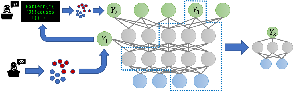 Weak Supervision: A New Programming Paradigm for Machine Learning | SAIL Blog