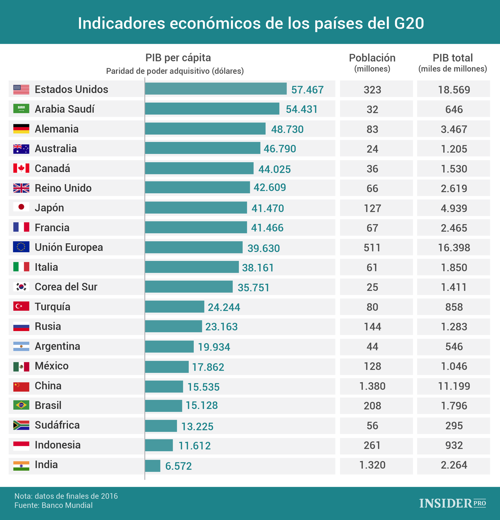 Indicadores económicos países del G20