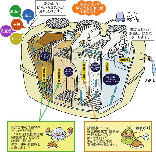 浄化槽の設置 保守管理 ミニ下水処理場を実現 大栄建工株式会社