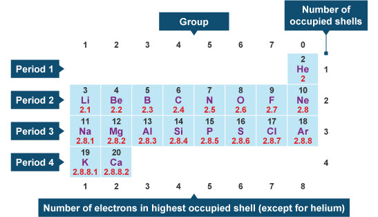 question configuration electron have? does nitrogen electrons How  many Socratic  valence