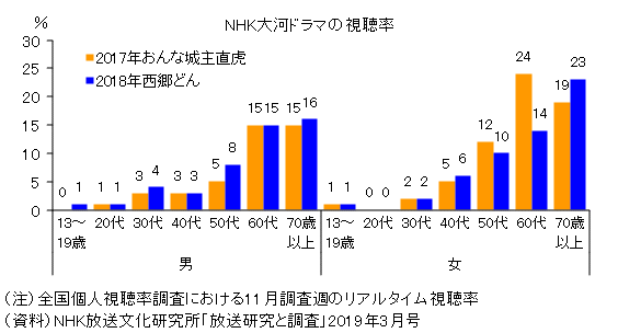 図録 Nhk大河ドラマの平均視聴率の推移