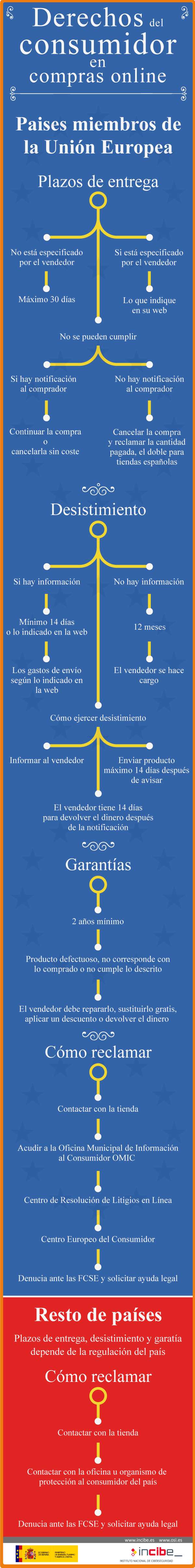 Derechos del consumidor en compras online