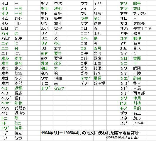 明治 大正期の陸軍暗号