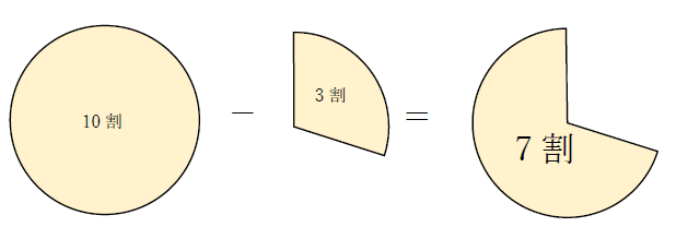 3割は何パーセント 1分でわかる意味と計算 30 との違い 2割 7割は何パーセント