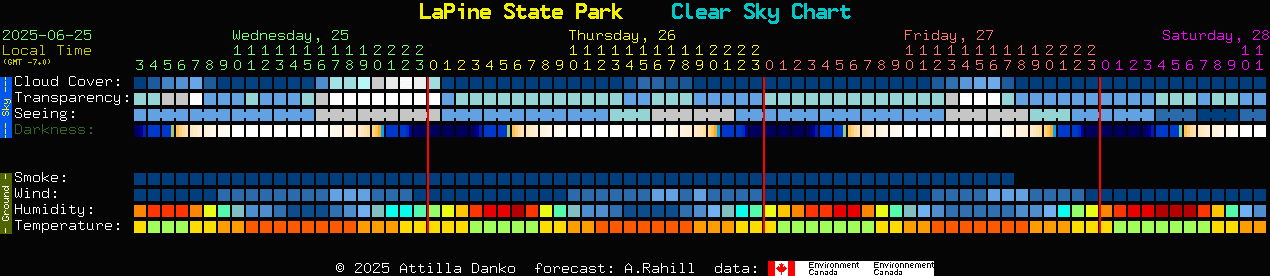 La Pine Observatory Weather Prediction