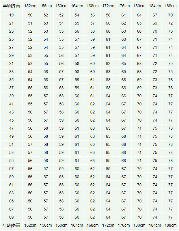 标准身高体重计算 标准体重计算