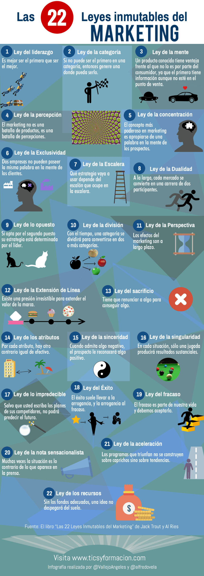 Las 22 Leyes inmutables del Marketing