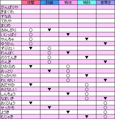 うずらたまご 初心者向け ポケモン育成に知っておきたいこと 2回目