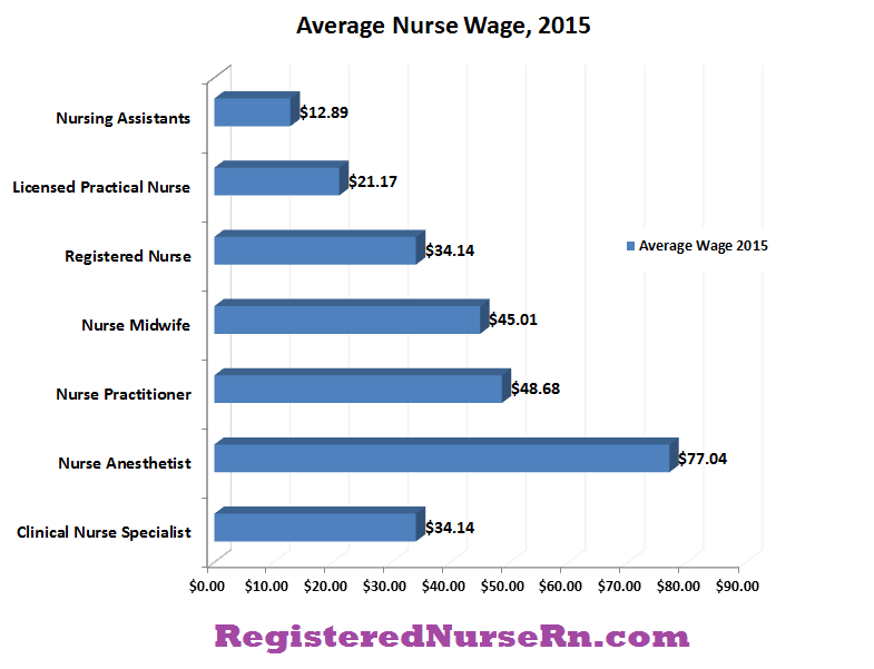 nurses does get paid how Wage and Salary, Hourly Nurse Income, Average nurses does get paid how Wage and Salary, Hourly Nurse Income, Average