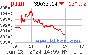 Most Recent DJIA from www.kitco.com