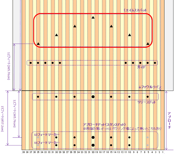 初級者編 5 投球フォーム 動作の基本 週末ボウラー奮闘日記