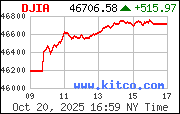 Most Recent DJIA from www.kitco.com