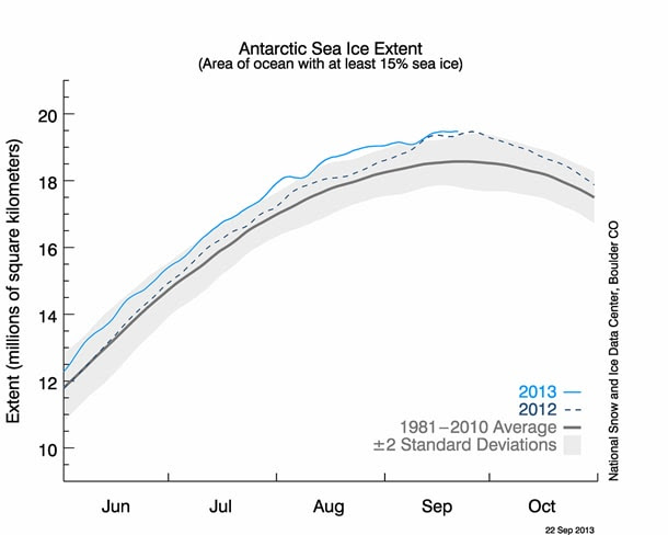 (NSIDC)