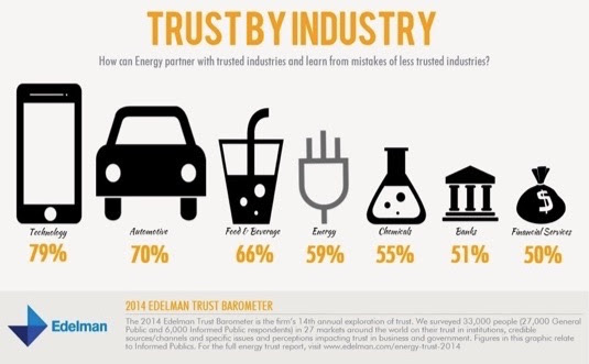 trust-by-industry-edelman