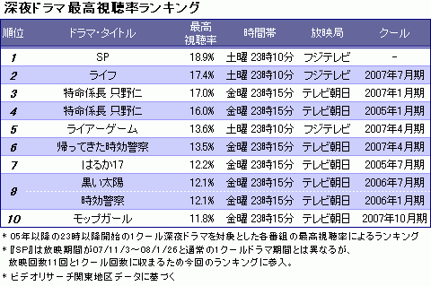 Sp 最終回の視聴率18 9 深夜ドラマで過去最高 Oricon News