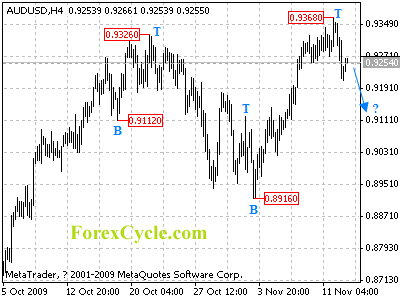 20091113_audusd_1