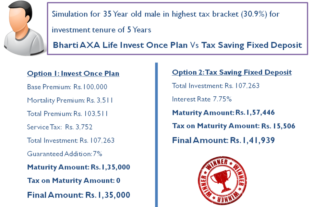 AXALifeInvestOncePlanVsTaxSavingFixedDeposit Bharti Axa AXALifeInvestOncePlanVsTaxSavingFixedDeposit Bharti Axa