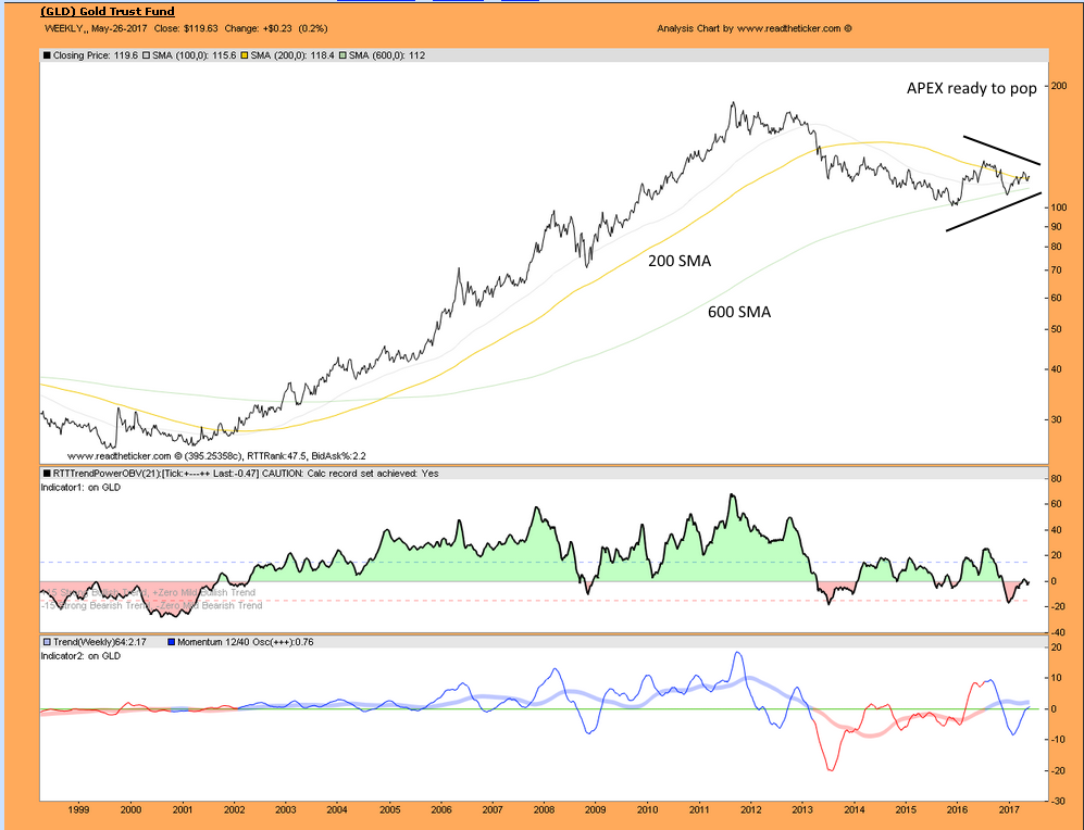 Gold SMA