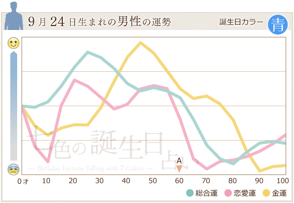 9月24日生まれのあなたの運勢 七色の誕生日占い