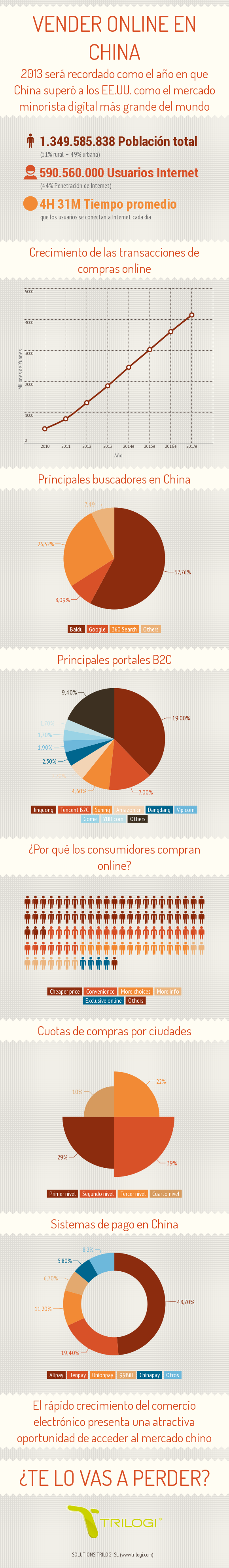 Cómo vender online en China