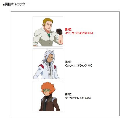 不死鳥のごとく ガンダムage 豪華版bd第2巻 の人気投票について
