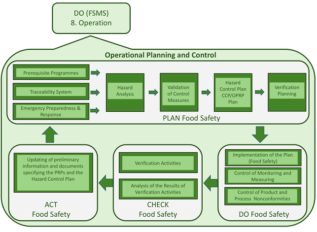 iso 8 standards clauses Food ISO ISO Align Enhance International and 22000