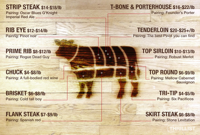 The Steak Breakdown: Your Ultimate Guide To Cuts Of Beef 
