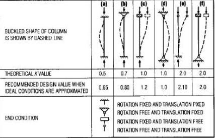 Figure Showing Values of K For idealised Conditions