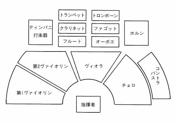 オーケストラ楽器配置