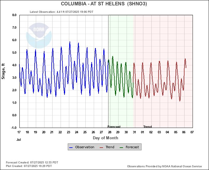 Hydrograph plot for SHNO3