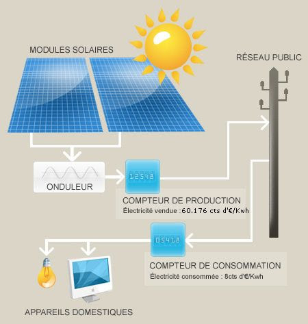 Voltaique energie solaire photovoltaique