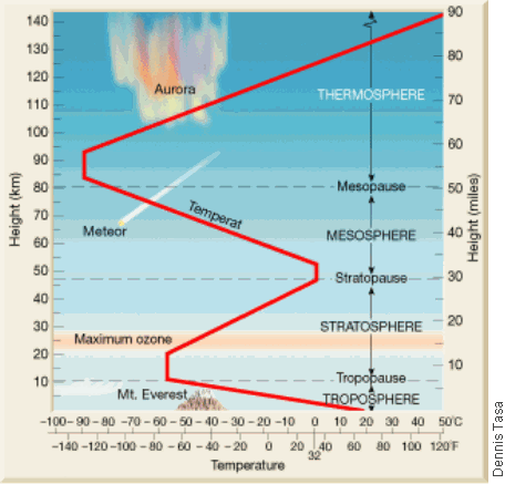 Atmosphere Human Impact On Earth