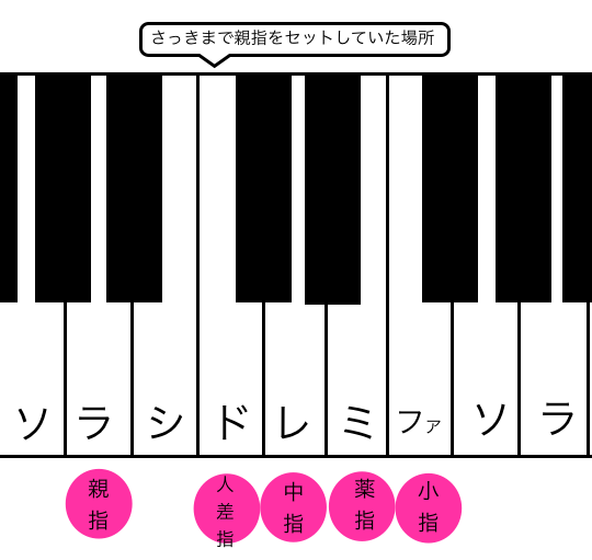 オーバーザレインボーをピアノで弾くには 簡単コードで楽譜も不要 根木マリサ Official Site