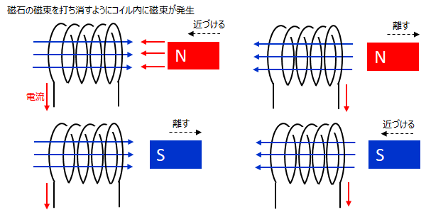 電磁誘導 自己誘導 相互誘導とは コイルの性質 制御工学の基礎あれこれ