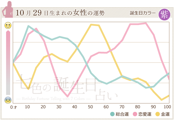 10月29日生まれのあなたの運勢 七色の誕生日占い