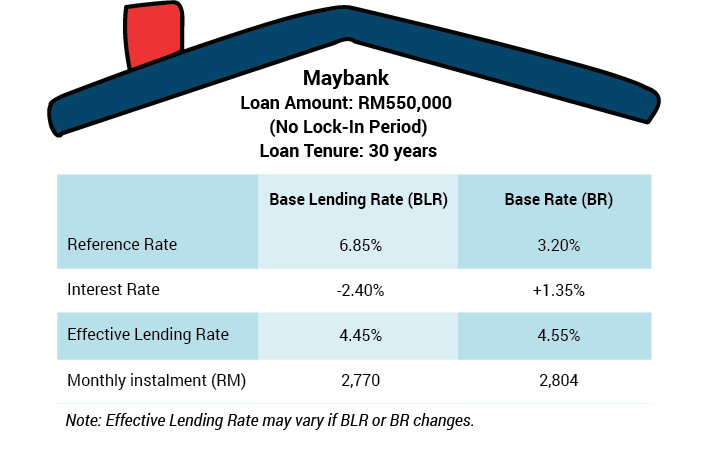 Base Rate Vs Blr In Malaysia How Does Br Work Lelongtips Com My