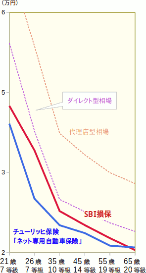 軽自動車の保険料が安い自動車保険 安くて安心 自動車保険