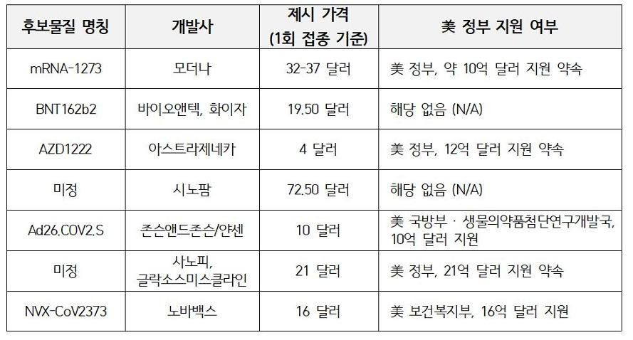 MEDI:GATE NEWS 코로나19 백신 유력 후보 7개 가격은? 아스트라제네카 ...